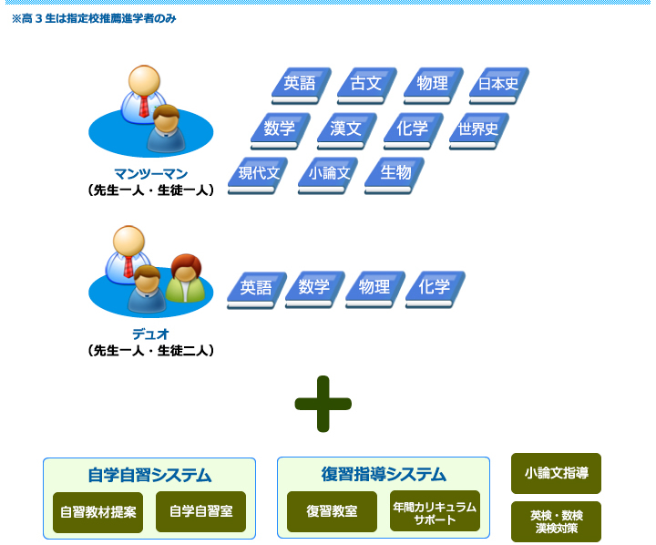 教科書対策コース(私立中学・高校1年〜3年生)・大学受験コース(高1〜3年)