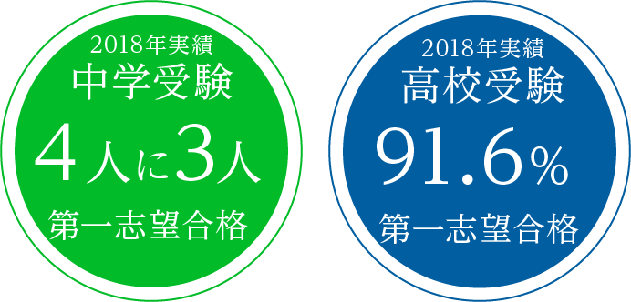 中学受験:4人に3人志望校合格/高校受験:91.6%志望校合格